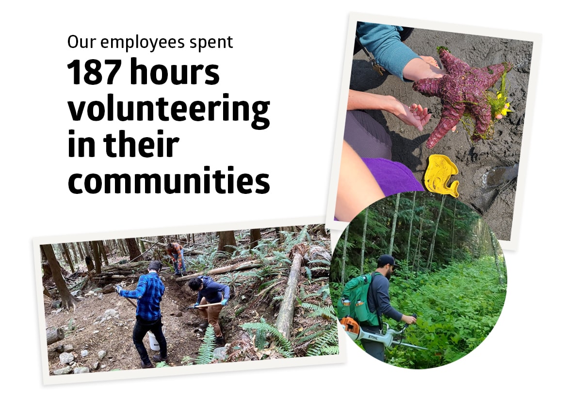 our employees spent 187 hours volunteering in their communities.