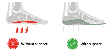 supportive insoles distribute pressure evenly in the foot