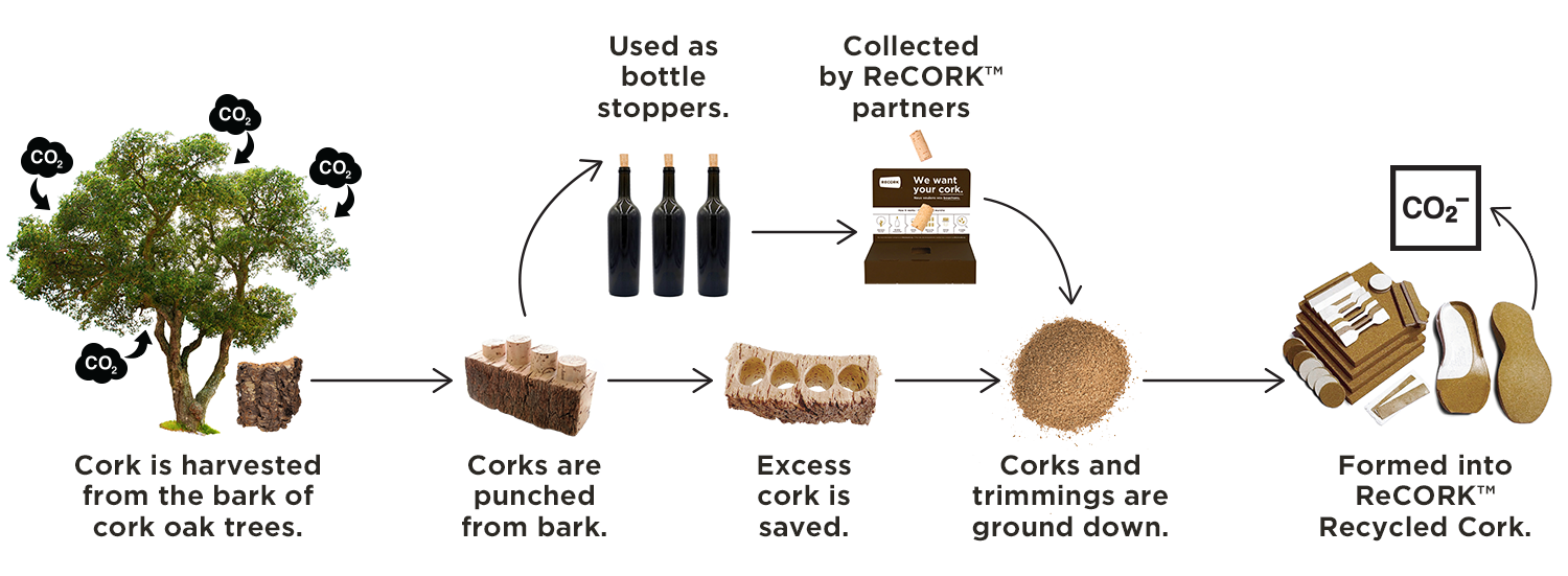 the recork cork recycling process