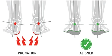 sole insoles prevent pronation in figure skates
