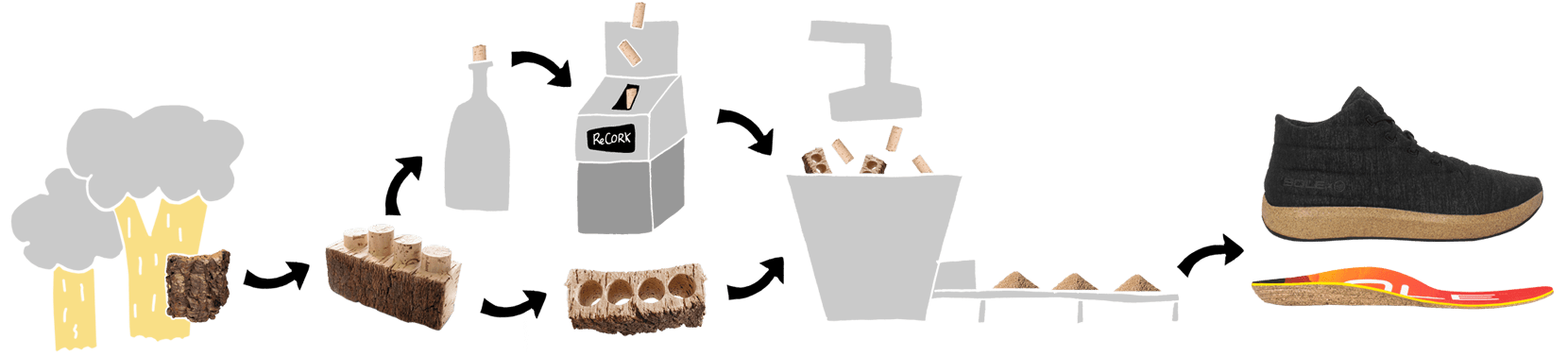 Sustainable Recycled Cork Process