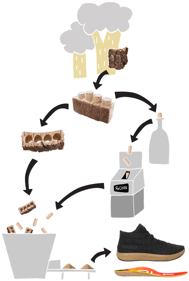 Sustainable Recycled Cork Process